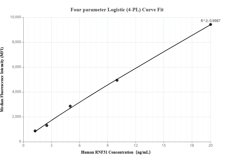 Cytometric bead array standard curve of MP00285-2